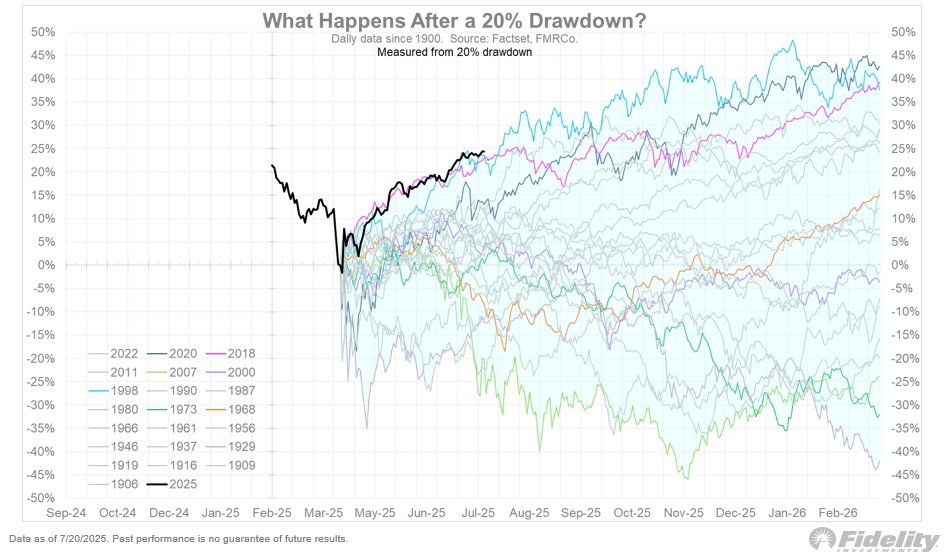 StarAndCompass_'s tweet image. 흥미로운 차트 4개
S&P 500지수가 20% 하락한 뒤의 역사적 차트
S&P 500 지수는 4월 폭락 이후, 1998년 LTCM 사태 바닥과 2018년 파월 피벗 바닥을 따라 회복세를 이어가고 있네요.
만약 이런 추세가 유지된다면, 향후 몇 달 동안 더 큰 상승세를 보일 것으로 예상되네요.
마켓 사이클
검은 선 =…