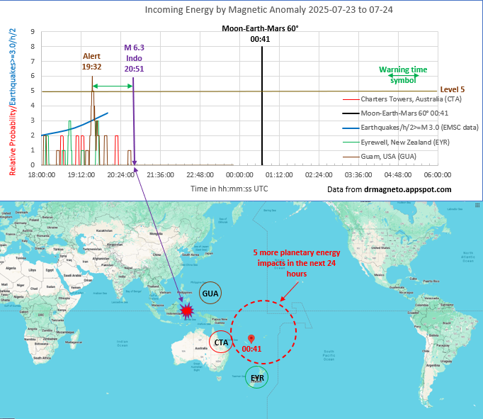 We are still 4 hours away from the center impact time of  the first of 6 planetary energy events all happening over the next 24 hours in the SW Pacific.  Already the action has started.  Guam got the alert for the M 6.3 that just happened in Indonesia.  Unfortunately I could