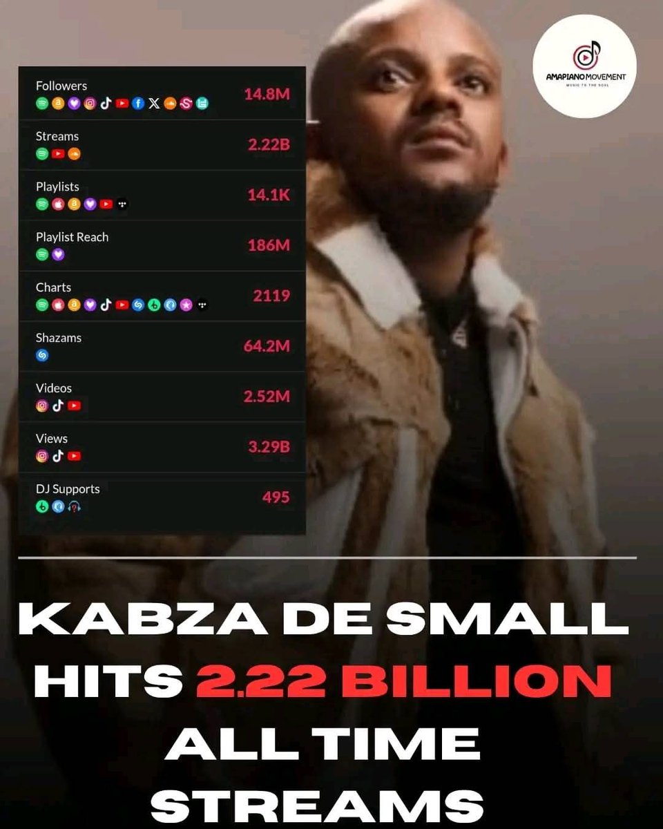uMshumayeli_011's tweet image. The GOAT Debate has been settled . In order to reach Kabelo's Milestone , Thato has to release 12 more albums , with 20 - 25 tracks each album .
#babmotha