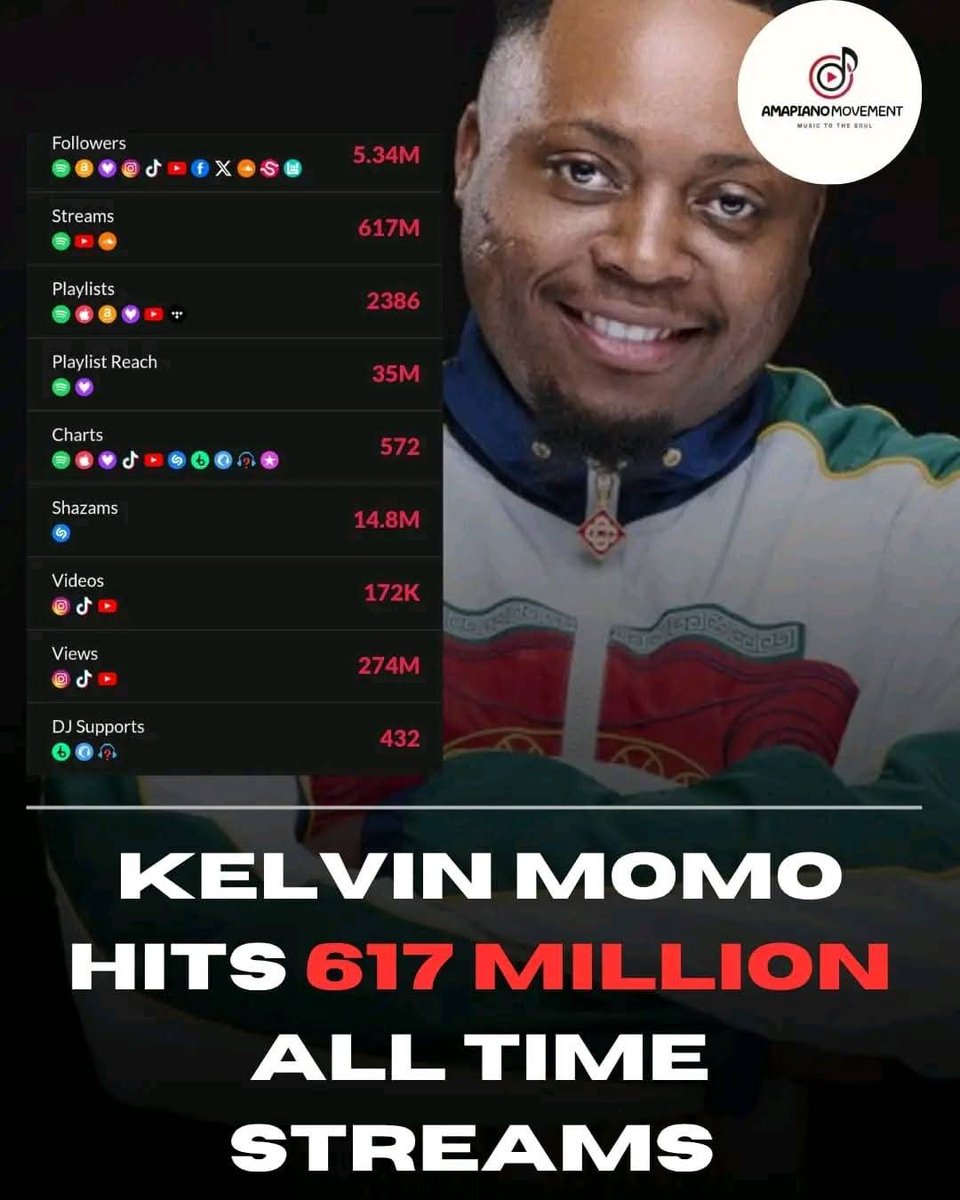 uMshumayeli_011's tweet image. The GOAT Debate has been settled . In order to reach Kabelo's Milestone , Thato has to release 12 more albums , with 20 - 25 tracks each album .
#babmotha