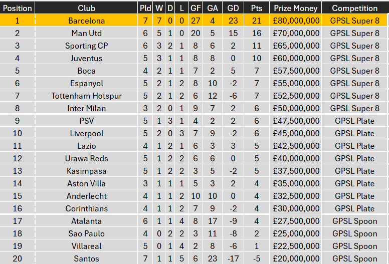 RugsyOne's tweet photo. GPSL Table so far #Efootball #GPSL https://t.co/tF8wm3dZNU