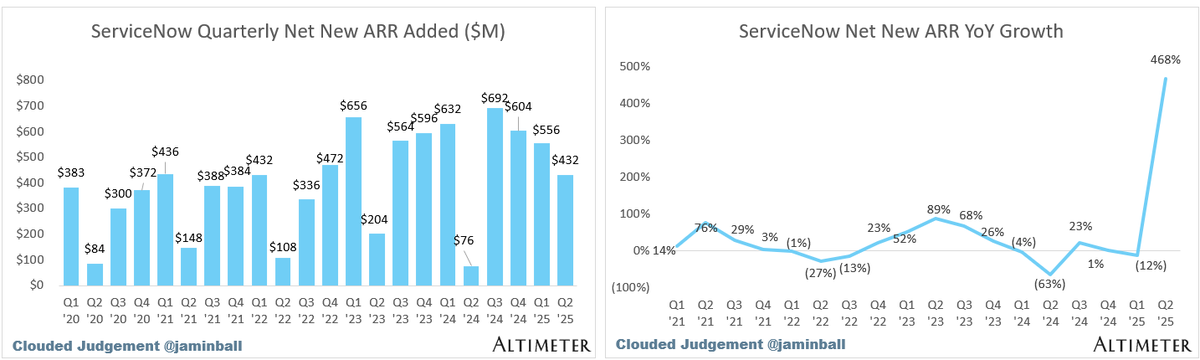 jaminball's tweet image. ServiceNow with an inflection in YoY growth in quarterly net new ARR added $NOW