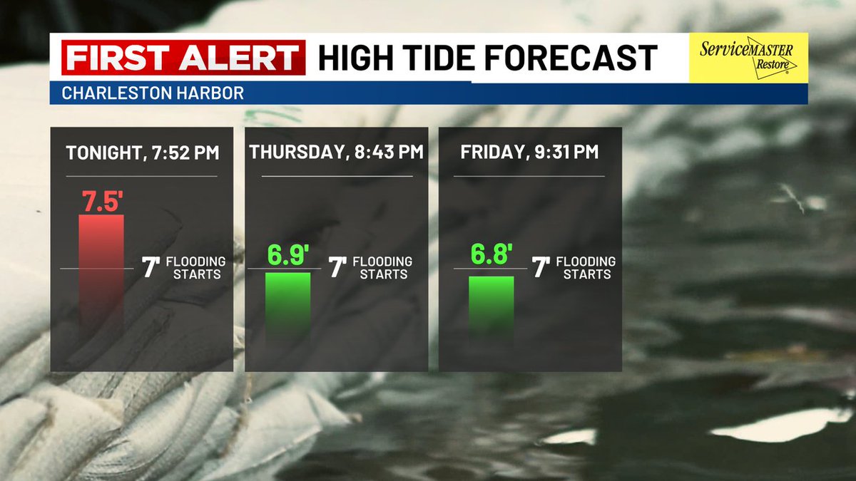 FIRST ALERT: Minor to moderate coastal flooding is becoming more likely this evening along the Lowcountry coastline! A "Coastal Flood Advisory" will continue through 11 PM (10 PM in Georgetown County). Watch for a few impassable roads late this evening. #SCWX #CHSWX
