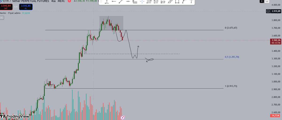 #ETHEREUM 

%4 den fazla düştü