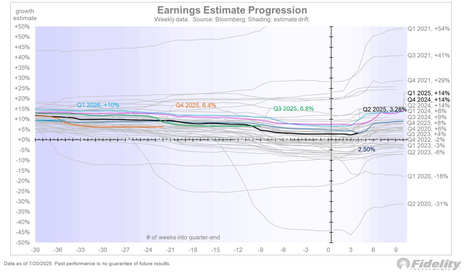 StarAndCompass_'s tweet image. 흥미로운 차트 4개
S&P 500지수가 20% 하락한 뒤의 역사적 차트
S&P 500 지수는 4월 폭락 이후, 1998년 LTCM 사태 바닥과 2018년 파월 피벗 바닥을 따라 회복세를 이어가고 있네요.
만약 이런 추세가 유지된다면, 향후 몇 달 동안 더 큰 상승세를 보일 것으로 예상되네요.
마켓 사이클
검은 선 =…
