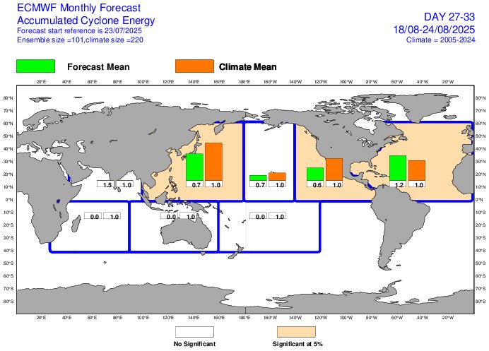 HurricaneManWx's tweet image. The new ECMWF monthly forecast, valid for late August (18-24), shows above-average Accumulated Cyclone Energy (ACE).
📈 Forecast Mean ACE: 1.2
📉 Climate Mean ACE: 1.0
Long-range signals continue to point toward an active peak to the Atlantic hurricane season.