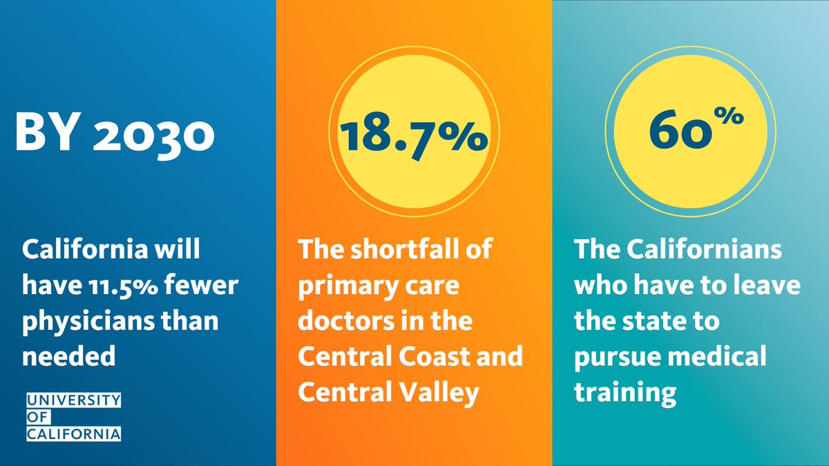 UC_Newsroom's tweet image. Big news! @ucdavis and @ucsc are teaming up to create the UC Programs in Medical Education Central Coast. UC PRIME Central Coast will help address the growing healthcare crisis in California, retaining talent in the state and supporting communities that need doctors most.…