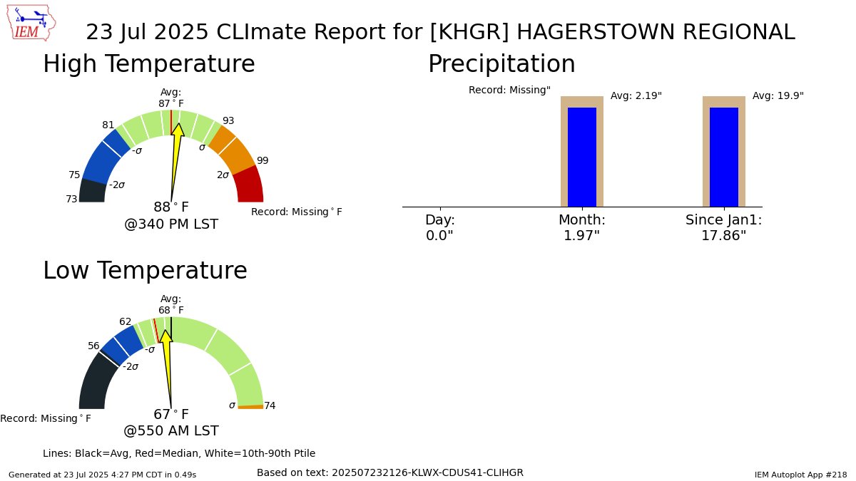 iembot_lwx's tweet image. HAGERSTOWN MD Jul 23 Climate: High: 88 Low: 67 Precip: 0.0" Snow: Missing mesonet.agron.iastate.edu/p.php?pid=2025…