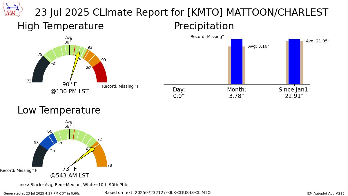 iembot_ilx's tweet image. MATTOON IL AIRPORT Jul 23 Climate: High: 90 Low: 73 Precip: 0.0" Snow: Missing mesonet.agron.iastate.edu/p.php?pid=2025…