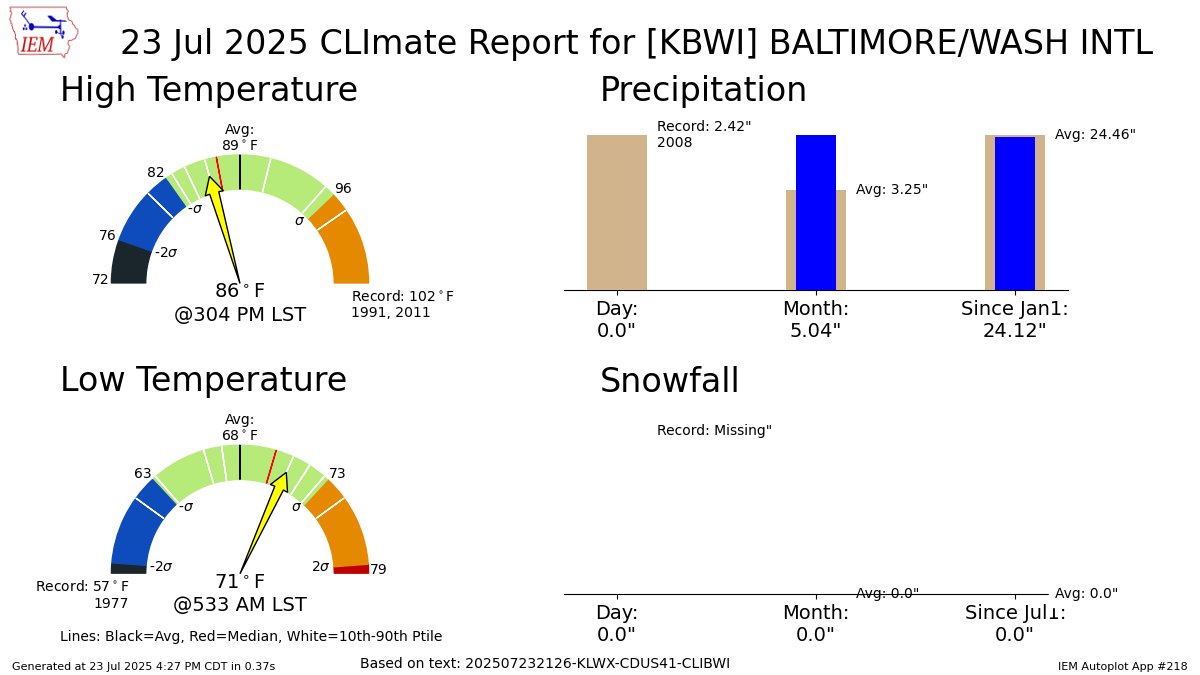 iembot_lwx's tweet image. BALTIMORE MD Jul 23 Climate: High: 86 Low: 71 Precip: 0.0" Snow: 0.0" Snow Depth: 0" mesonet.agron.iastate.edu/p.php?pid=2025…