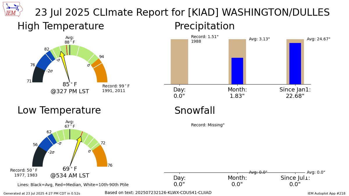 iembot_lwx's tweet image. WASHINGTON DULLES DC Jul 23 Climate: High: 85 Low: 69 Precip: 0.0" Snow: 0.0" Snow Depth: 0" mesonet.agron.iastate.edu/p.php?pid=2025…