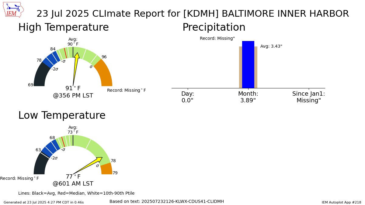 iembot_lwx's tweet image. BALTIMORE INNER HARBOR Jul 23 Climate: High: 91 Low: 77 Precip: 0.0" Snow: Missing mesonet.agron.iastate.edu/p.php?pid=2025…