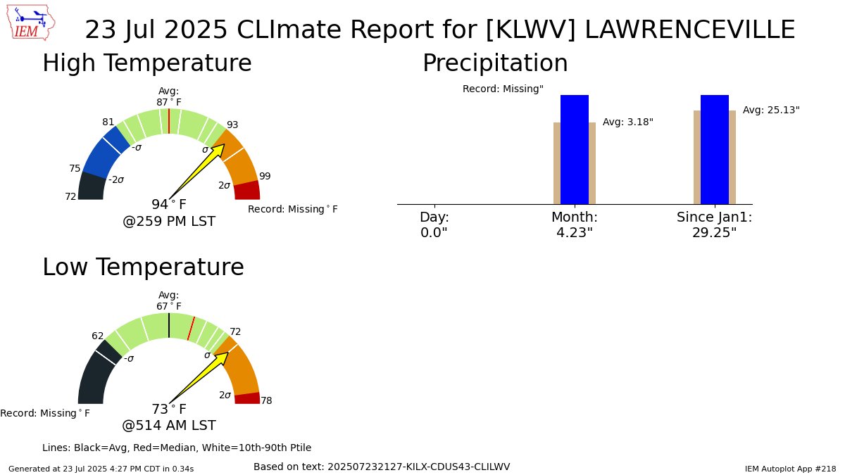 iembot_ilx's tweet image. LAWRENCEVILLE IL AIRPORT Jul 23 Climate: High: 94 Low: 73 Precip: 0.0" Snow: Missing mesonet.agron.iastate.edu/p.php?pid=2025…