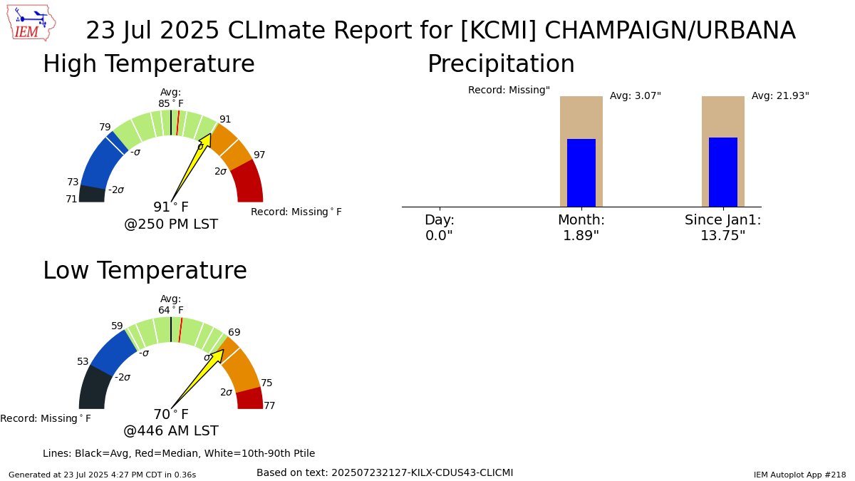 iembot_ilx's tweet image. CHAMPAIGN IL AIRPORT Jul 23 Climate: High: 91 Low: 70 Precip: 0.0" Snow: Missing mesonet.agron.iastate.edu/p.php?pid=2025…