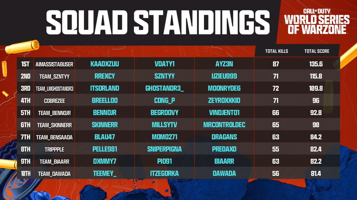COD_Esports's tweet image. One step closer ππΆββοΈ
Top 25 trios are moving on to EMEA's Regional Final on July 30th βΌοΈ
We'll see 26th-40th in the LCQ.