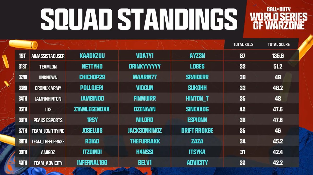 COD_Esports's tweet image. One step closer ππΆββοΈ
Top 25 trios are moving on to EMEA's Regional Final on July 30th βΌοΈ
We'll see 26th-40th in the LCQ.