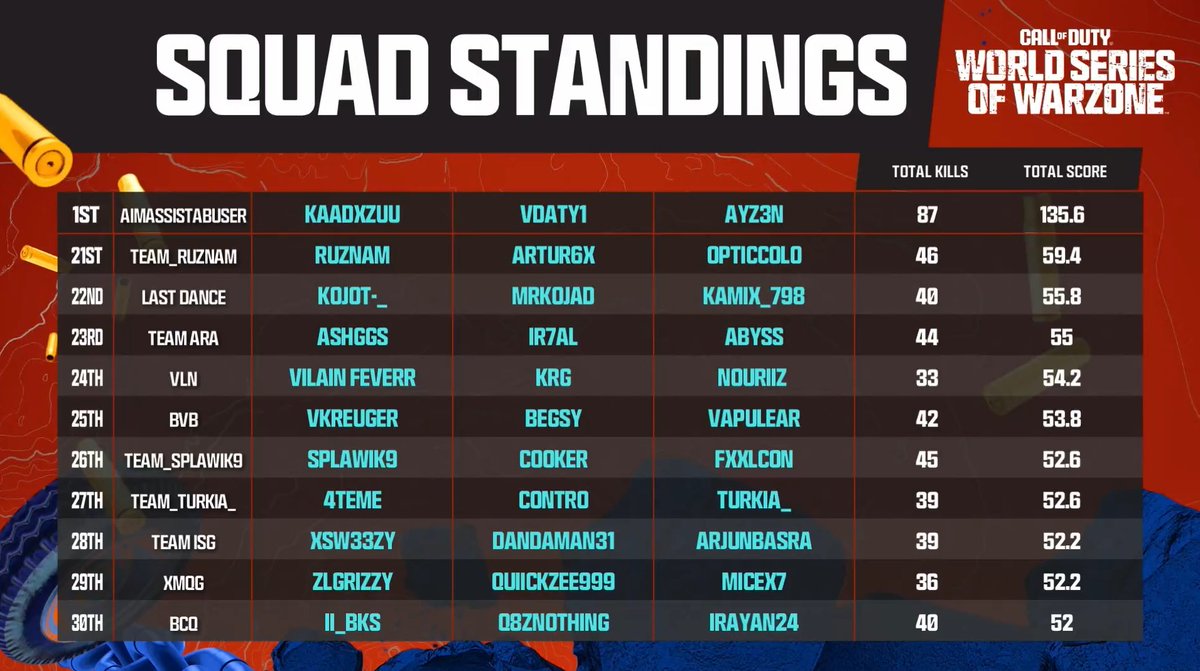 COD_Esports's tweet image. One step closer ππΆββοΈ
Top 25 trios are moving on to EMEA's Regional Final on July 30th βΌοΈ
We'll see 26th-40th in the LCQ.