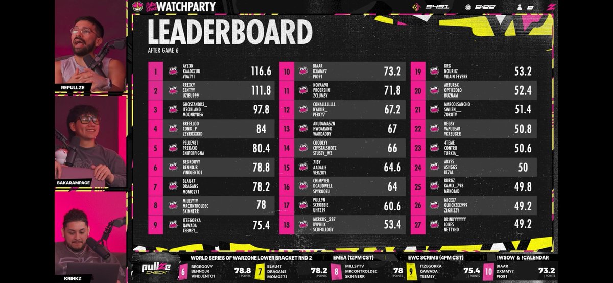 Remontadaaaaa !!!!! <a href="/KRGwz_/">KRG</a> <a href="/FeverrVLN/">Feverr</a> go vers la finale eu 🔥
#wsow #CallofDuty 19eme 🔥