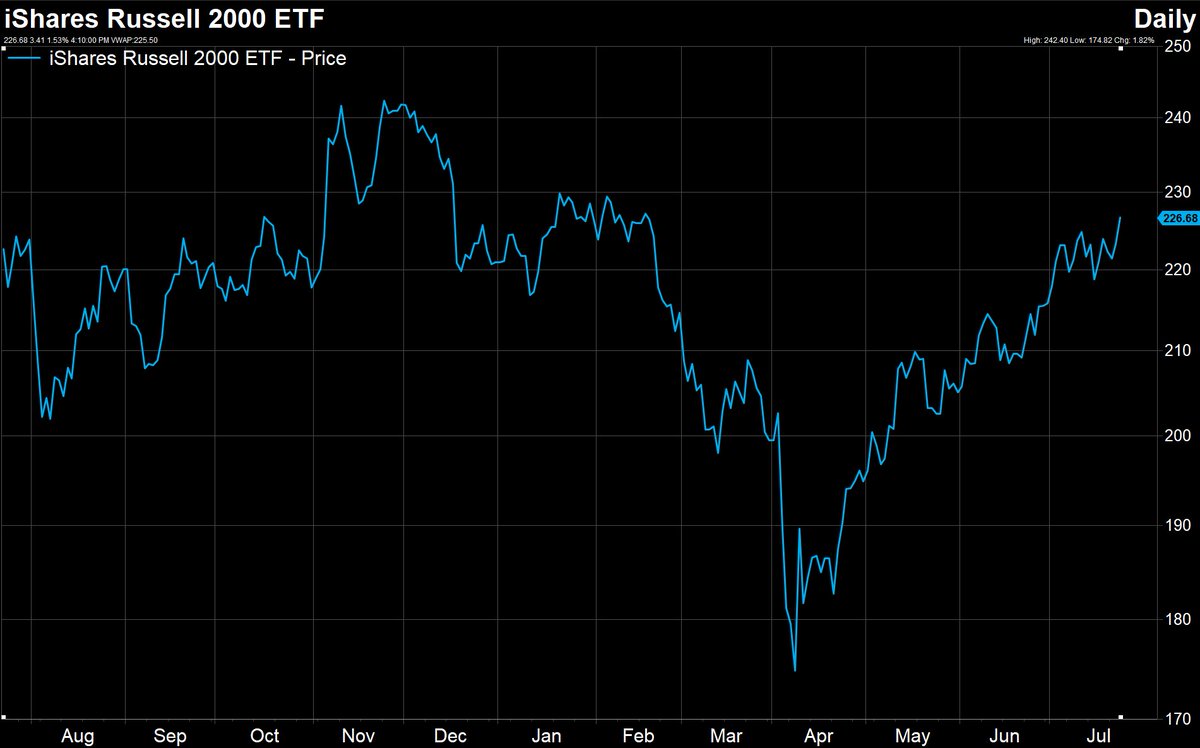 MoneyFlows_com's tweet image. Russell 2000 $IWM back to early February levels