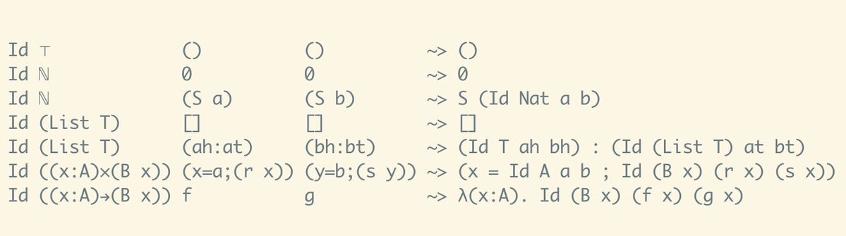 VictorTaelin's tweet image. crackpottery alert :3
So I think the image below could be the fundamentally canonical way to implement equality in a proof lang. Basically, the identity type *reduces* to a value of the type it identifies. So, for ex, the type `Id Nat 2 2` reduces to `2`. We then allow values to…