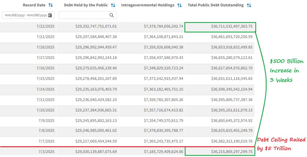 $500 billion increase in US National Debt since the debt ceiling was raised 3 weeks ago. $37 trillion coming soon...

Video: youtube.com/watch?v=3urqLB…