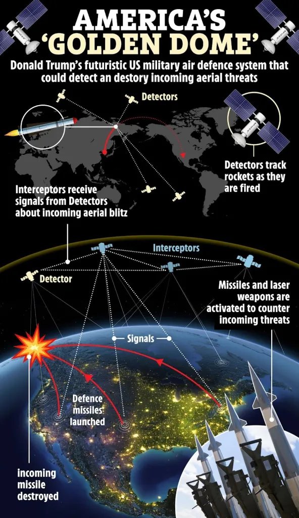 11/ We’ve waited 40 years for this.

Now the only thing that can stop a Chinese, Russian, Iranian, or terrorist missile or drone...is Golden Dome.

Trump gave the order.
The tech exists.
The mission is underway.

And yes — we can do it in 3 years.