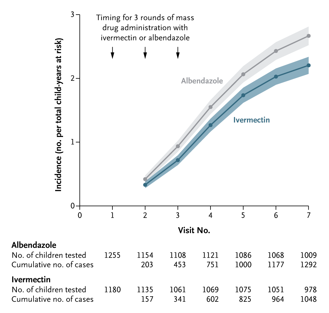 NEJM's tweet photo. Ivermectin is an antiparasitic drug that kills mosquitoes feeding on treated persons. In this trial in Kenya, ivermectin given once per month for 3 months led to a 26% lower incidence of malaria than albendazole. Full trial results: https://t.co/plYgflgkeA 

Editorial: Ivermectin against Malaria — Good News in Bad Times https://t.co/AAtOj0EIJR