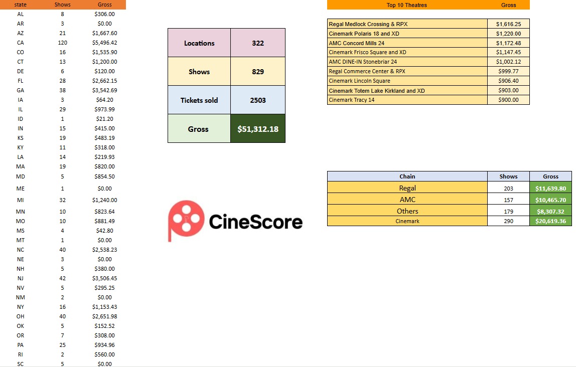 Cine_Score's tweet image. #HariHaraVeeraMallu USA Day1 Advance Pre-Sales :
Locations - 322
Shows - 829
Admits - 2,503
Gross - $51,312
