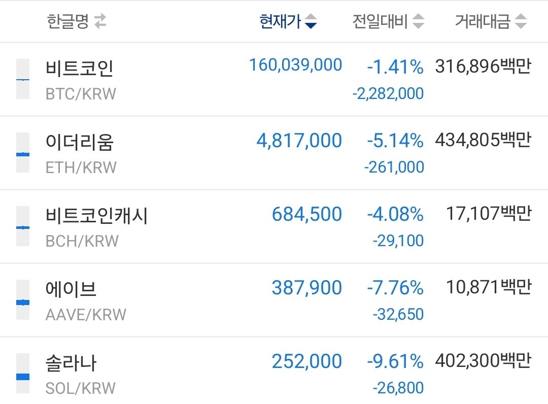 비트코인으로 다시 돈이 몰리나?.. 알트들 조정 꽤 하네잉~ 도지. 솔라나 등 얻어터진다.