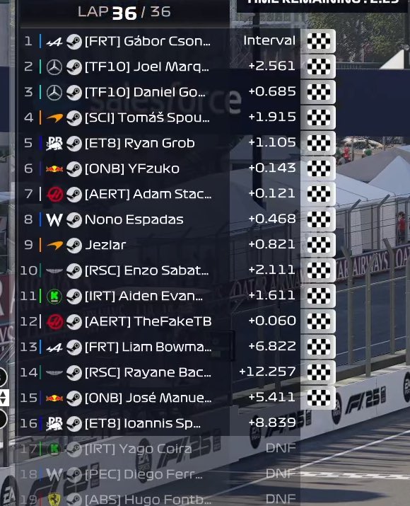 CES Mexico

Q: P13 typical being 3 tenths off in the actual session cold bottling 

R: P11 got some damage t1 from a laggy PEC driver but had okay pace and managed to keep up until boxing