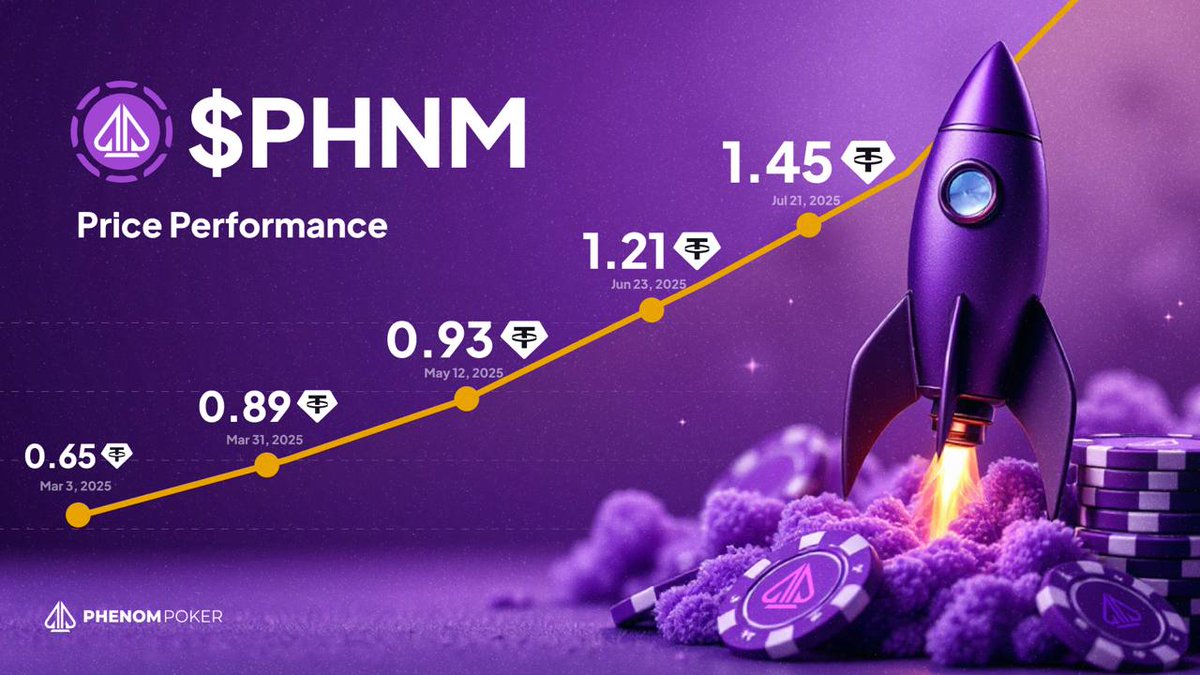 AlecTorelli's tweet image. As predicted, Phenom Poker has increased its token value from $0.25 at launch to nearly $1.50 today.

That&apos;s a 6x. (Chart doesn&apos;t go back far enough).

This means everyone who &quot;grinded to earn&quot; at the beginning who averaged 25% rakeback has essentially earned 150% rakeback simply…