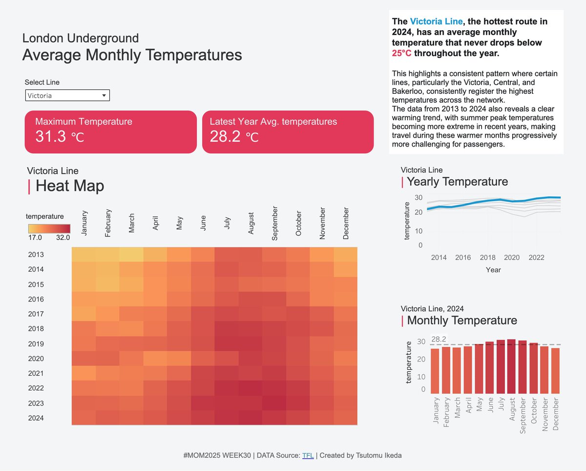 TIkeda93820944's tweet image. #MOM2025 WEEK30 | London Underground Average Monthly Temperatures
I used a heatmap to show the seasonal patterns and how temperatures have changed over the years.

Thanks @VizWithIrene @Tableau_Picasso and @DatavizChimdi 
🔗public.tableau.com/views/MOM2025W…
#MakeoverMonday