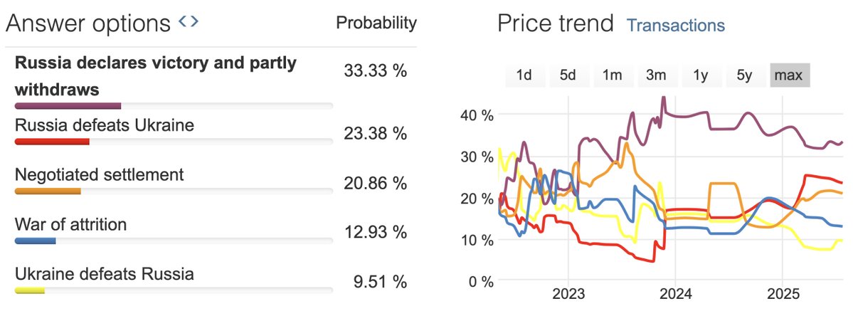 HubertusVIE's tweet image. On Prediki's market for the Russo-Ukrainian war, the "negotiated settlement" option is slowly starting to trade higher than during the early days of the new U.S. presidency, eating into "war of attrition".