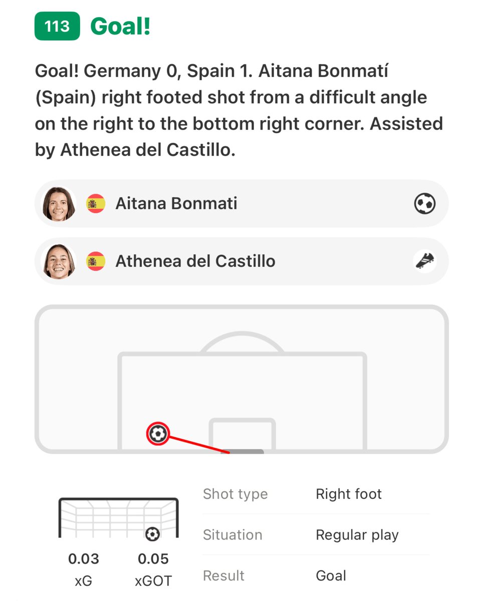 FotMob's tweet image. 🇪🇸😮💨 A moment of quality in extra-time from current Ballon d’Or Aitana Bonmatí is enough for Spain to get past Germany at the Euros.
The 2025 Euros final will be a repeat of the 2023 World Cup final against England.