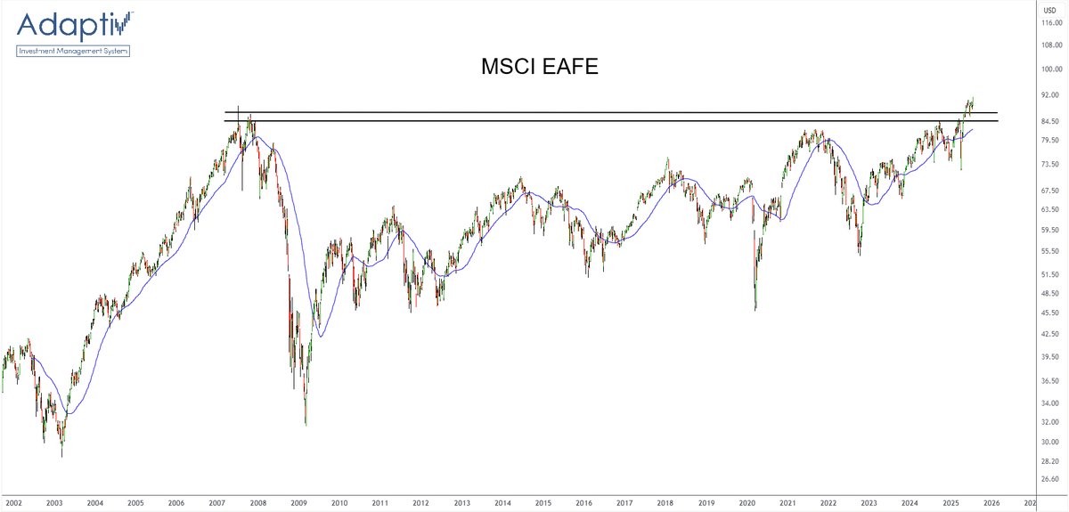 TheChartReport's tweet image. Today's Chart of the Day was shared by @the_chart_life
Click here to read more!
thechartreport.com/cotd/07-23-25
$EFA