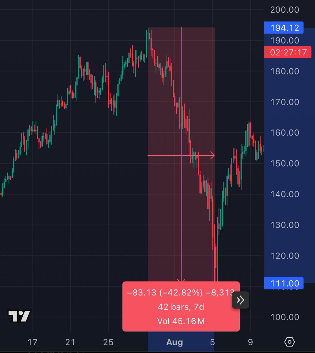 cryptolyxe's tweet image. last July,
SOL pumped from $130-200,
and then dumped 43% in 7 days into August,
are we about to do it again 😀
