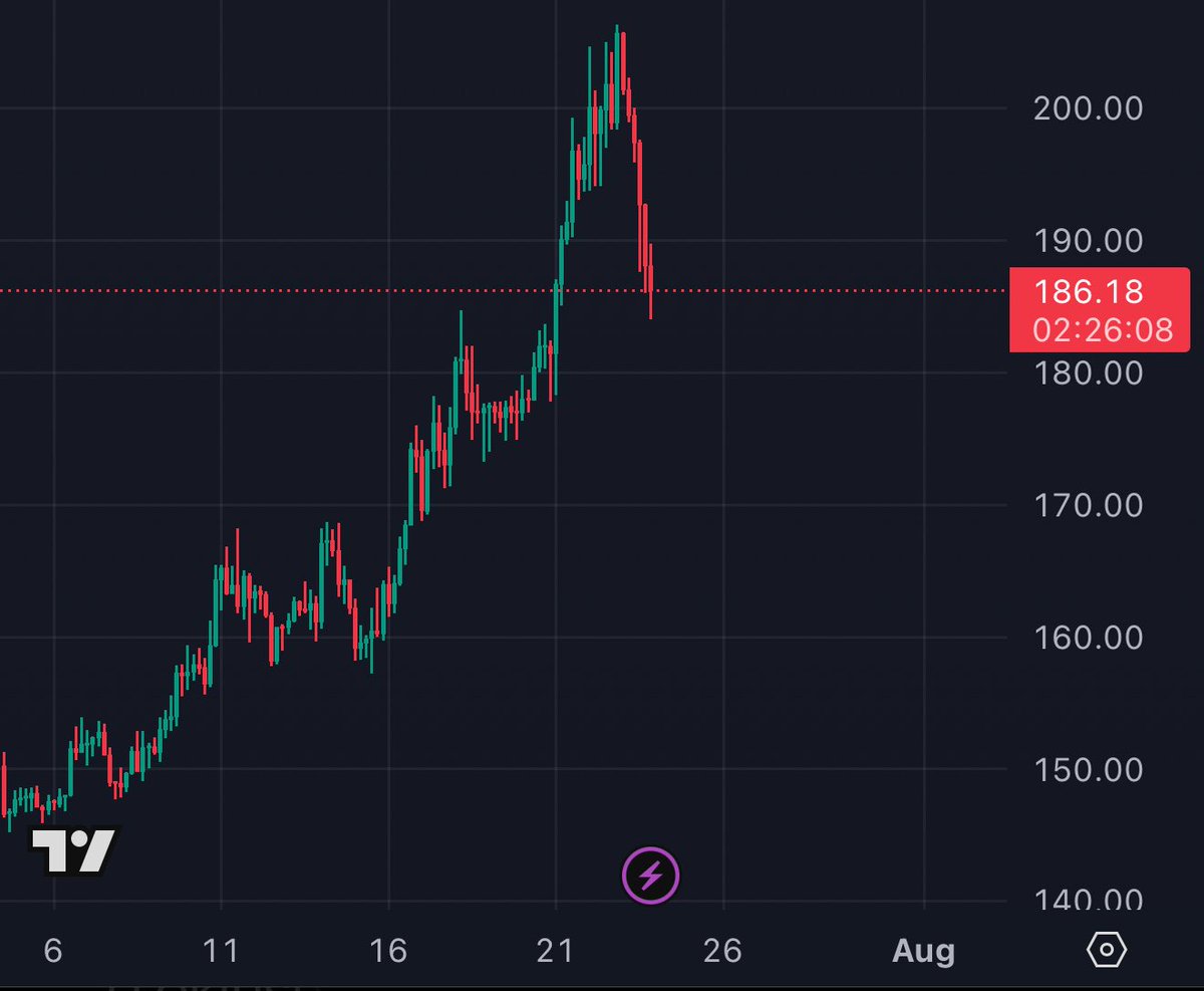 cryptolyxe's tweet image. last July,
SOL pumped from $130-200,
and then dumped 43% in 7 days into August,
are we about to do it again 😀