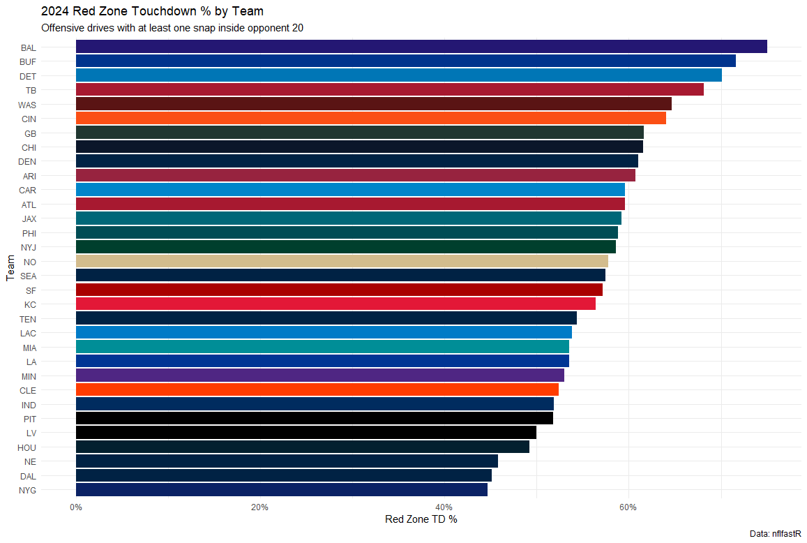 LanceLangs's tweet photo. Something that needs attention this season for the Steelers is Redzone Success (specifically scoring touchdowns)

- Steelers were bottom of the league in scoring touchdowns in the Redzone
- Rodgers last season was one of the worst QBs in the Redzone

#NFL #HereWeGo #Steelers https://t.co/ARTQ6ni5Dh
