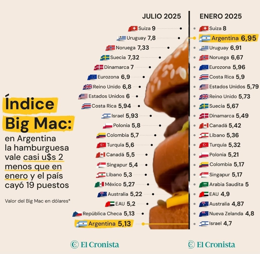 🇦🇷🍔 Según el Índice Big Mac de julio 2025, Argentina bajó del puesto 2 al 21 en solo seis meses: el precio de la hamburguesa sola cayó de US$6,95 a US$5,13, casi US$2 menos que en enero

ℹ️ El Cronista