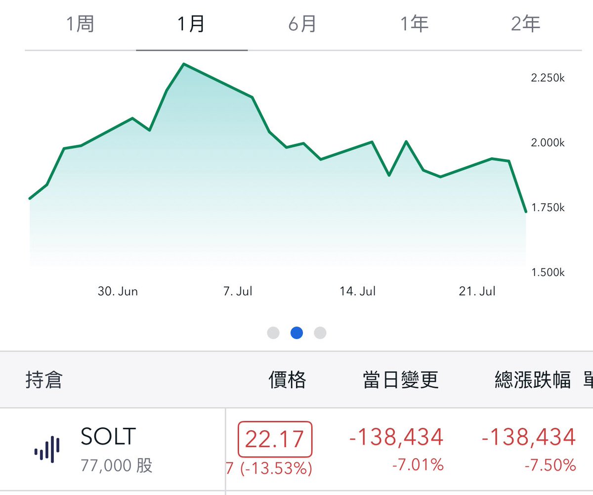今天 -9% 
大概沒什麼要說的 
有時候情緒超過思考 
就會有不理性的交易行為 

目前只有 SOLT 。SOL 第一個點位185已到，如果跌破往下就往178

目前先躺平了