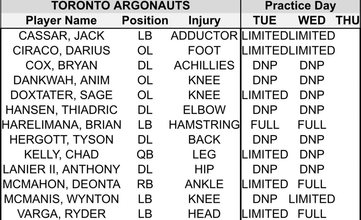 Here’s the Argos’ official practice report from today. It was good to see McMahon go full as well as Varga and Harelimana, but this team is still so banged up. It’s a good thing they play Saturday and not Thursday. #Argos #CFL