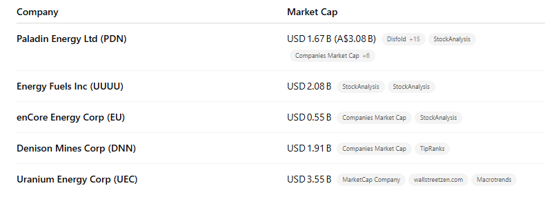 redstonemacro's tweet image. Here are the market cap numbers, estimated production numbers, and chart for $pdn $uec $dnn and $uuuu.
$pdn is getting no love. It has paid to be mostly invested in US-listed uranium companies to date.
