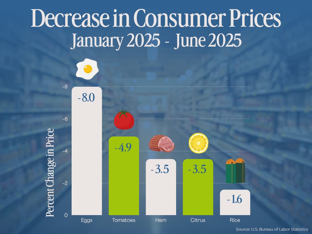 SenHydeSmith's tweet image. Biden served up record inflation at your table, but President Trump is putting more money back on your plate with a stronger economy. Grocery bills have dropped from January to June 2025, and here’s the proof. Promises made, promises kept – thank you, @POTUS!