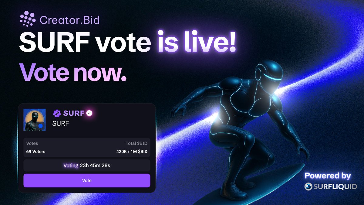 CreatorBid's tweet image. SURF is now live for voting ⬆️
@Surf_Liquid is officially up for community voting with a 24-hour window:
creator.bid/agents/6880f84…
Moving forward, the curation bar is higher: 10M BID votes are required to pass, reinforcing a stronger collective signal from the community.
If…
