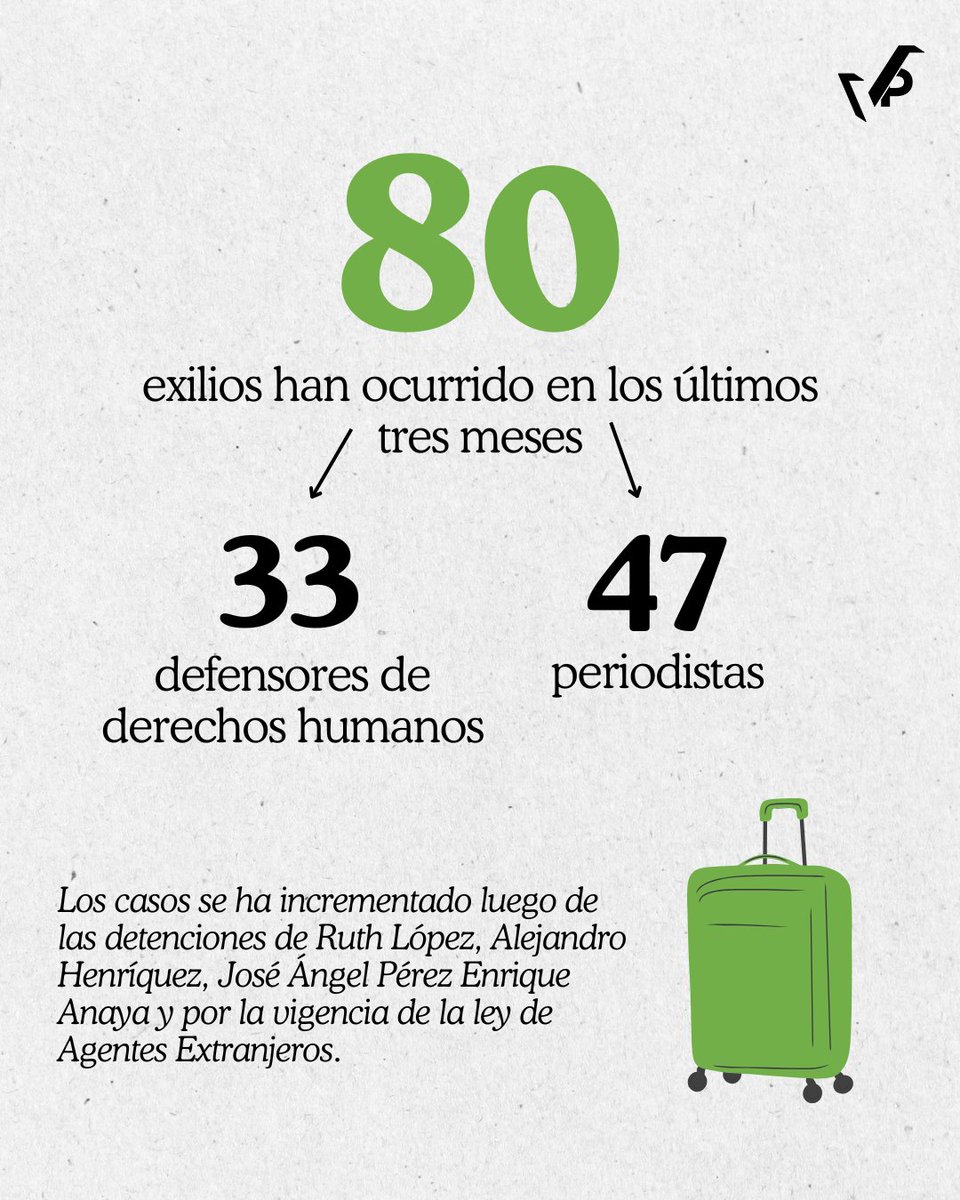 VozPublicaVP's tweet image. #Actualidad ||🔴130 personas se han exiliado de El Salvador desde 2020, detalló @DPLF_info en audiencia de la @CIDH
▶️80 en los últimos tres meses
📈La cifra ha aumentado tras la detención de defensores de derechos humanos y la vigencia de la Ley de Agentes Extranjeros.