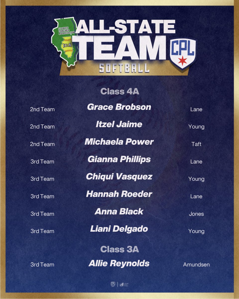 CPLAthletics's tweet image. The Illinois Coaches Association named its All-State Softball Team last month. 

Congratulations to our Chicago Public League honorees! #CPLproud ✨