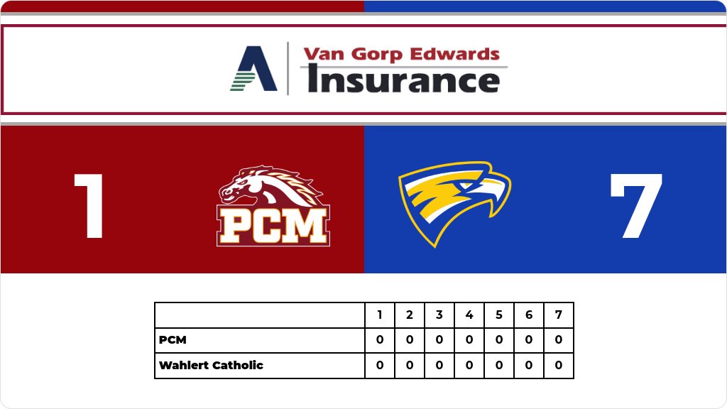 Softball (Varsity) Score Posted - Class 3A State Semifinal - PCM Mustangs lose to Wahlert Catholic Golden Eagles 7-1. gobound.com/ia/ighsau/soft…