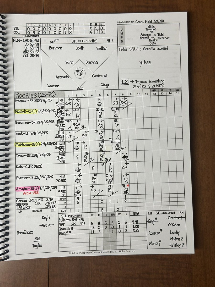 StewStilez's tweet image. #forthelou drop series to #rockies, as the Rockies get their first shutout victory of the season, 6-0. Pallante serves up a 4-run 2nd. giving up five singles in a row to bring in all four. Granillo works 1.2IP scoreless in relief.
✈️➡️ 7-game homestand (4 vs SD, 3 vs MIA)