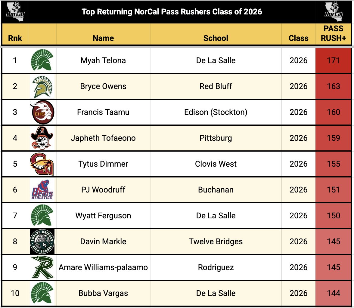 NorCal_Football's tweet image. NorCal 🏈 Class of 2⃣0⃣2⃣6⃣

Top Returning Pass Rushers

-7 or more games played
-Rankings based on our PASS RUSH+ metric (check 📸 for components)
-Scores are adjusted for team SOS
-100 is average