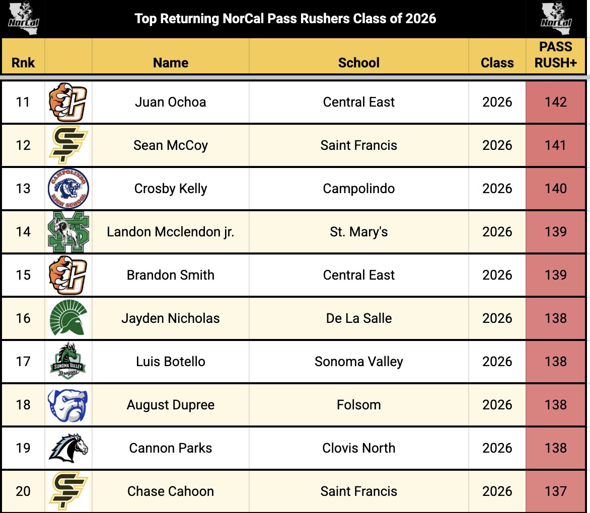 NorCal_Football's tweet image. NorCal 🏈 Class of 2⃣0⃣2⃣6⃣

Top Returning Pass Rushers

-7 or more games played
-Rankings based on our PASS RUSH+ metric (check 📸 for components)
-Scores are adjusted for team SOS
-100 is average